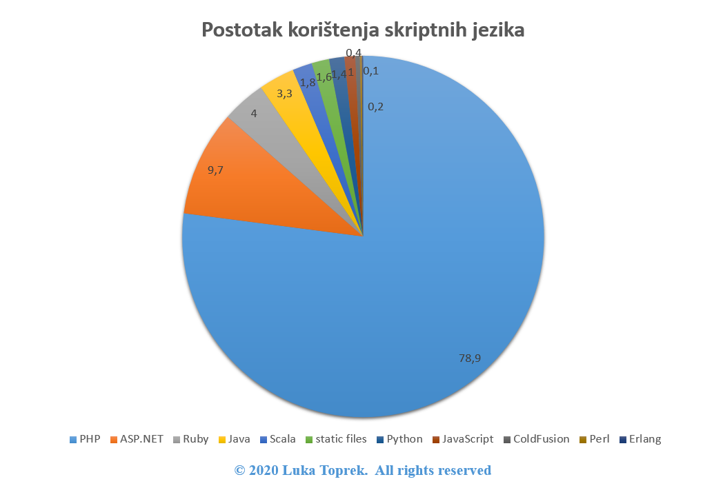 Skriptni jezici