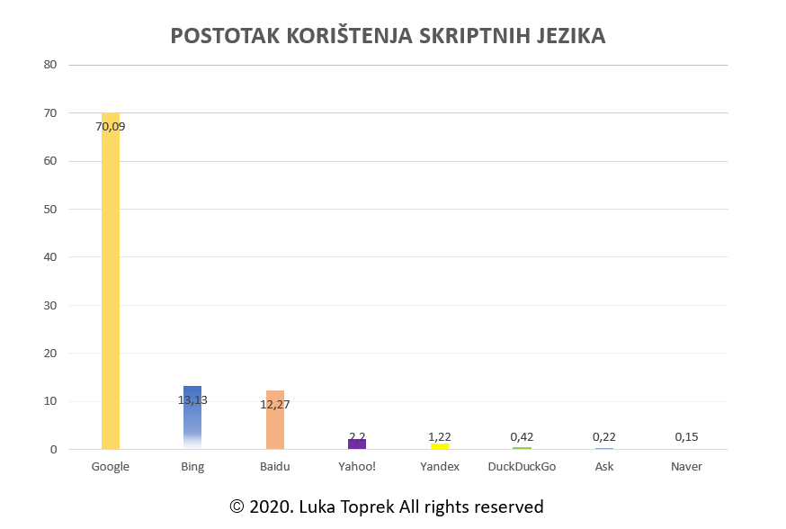 Web pretraživači