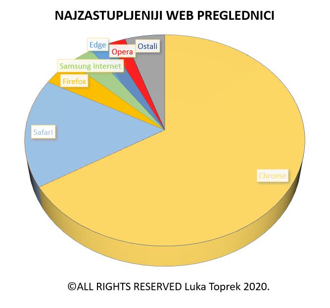 Web preglednici